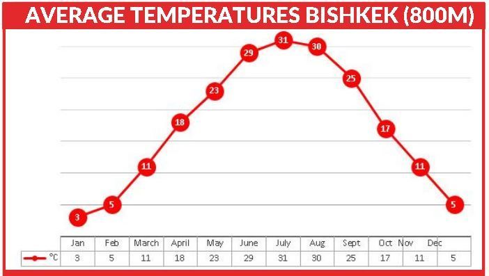 Kyrgyzstan, Bishkek temperature